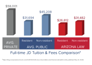 Tuition comparison bar chart showing Arizona Law tuition lower than both average private and average public full-time JD tuition and fees.